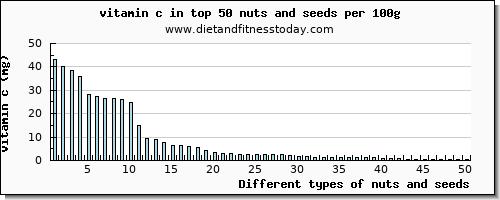 nuts and seeds vitamin c per 100g